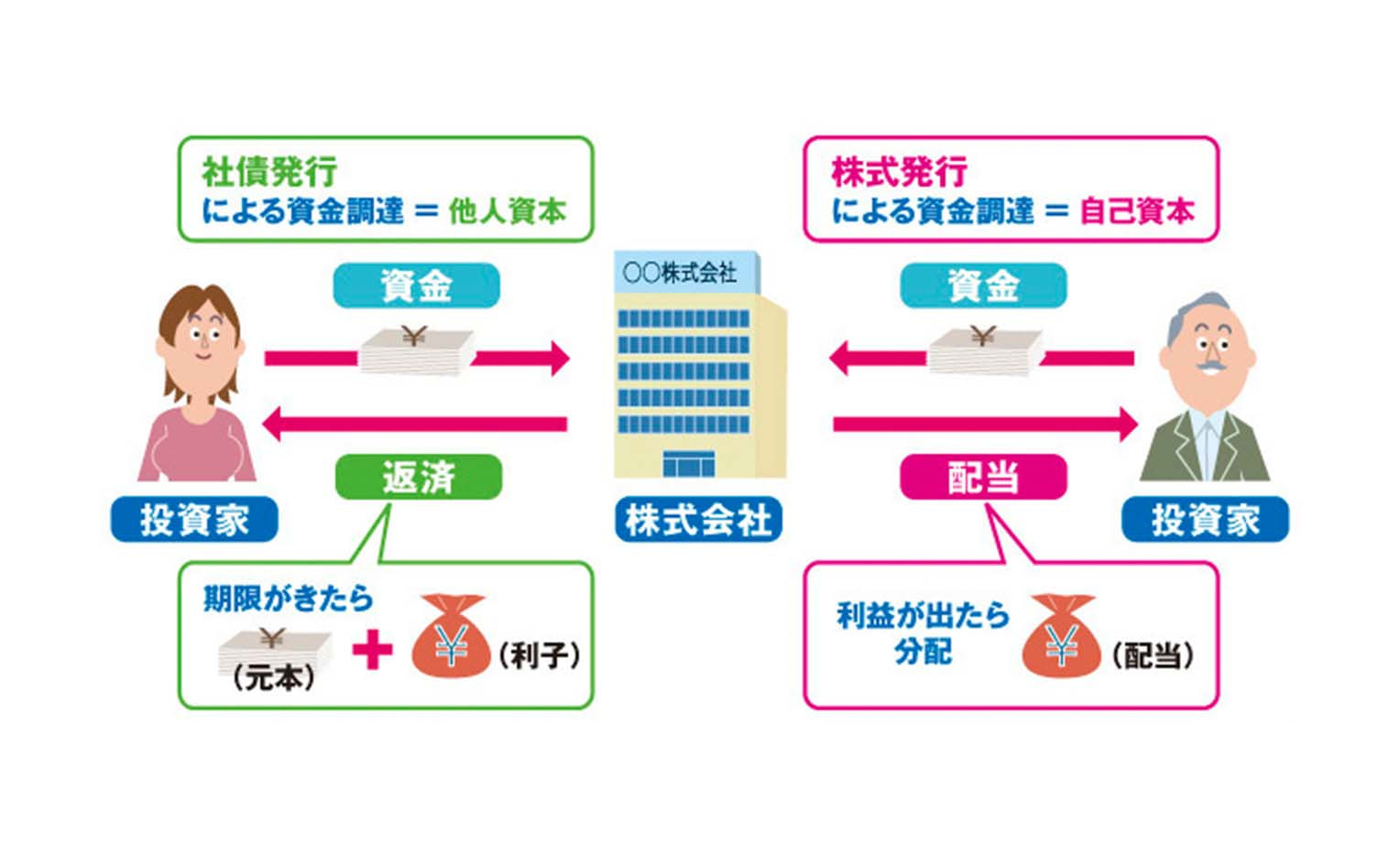 利子か配当か「債券と株式の違い」｜株式会社と債券｜マンガで学ぶ！金融経済｜金融経済ナビ