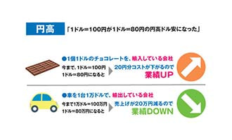 イラスト 円高
