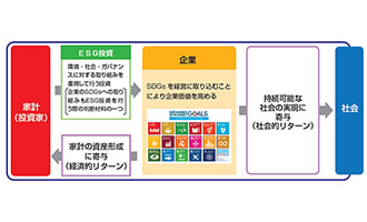 イラスト ESG投資とSDGsの関係（イメージ）