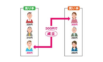 イラスト 価格優先の原則