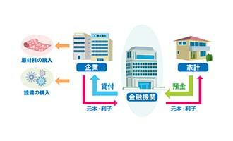 イラスト 間接金融