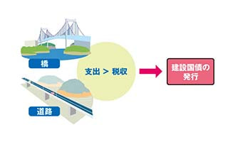 イラスト 建設国債