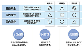 イラスト 金融商品の特徴
