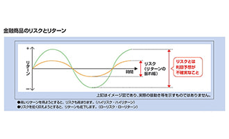 イラスト 金融商品のリスクとリターン