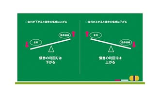 イラスト 債券の価格と金利