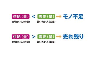 イラスト 需要と供給①