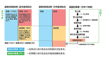 イラスト 財務諸表等の構造