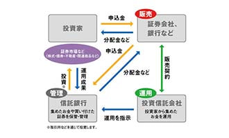 イラスト 投資信託のしくみ