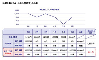 イラスト ドル・コスト平均法
