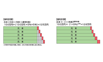 イラスト 単利計算・複利計算