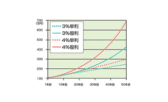 イラスト 長期投資の効果（複利と単利の比較）