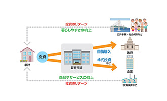 イラスト 投資の効果（成長マネーの供給）のイメージ