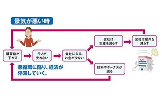 イラスト 不景気