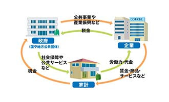 イラスト 3つの経済主体