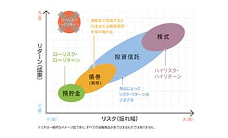 イラスト リスクとリターン（グラフ）