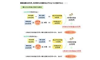 イラスト 利回り