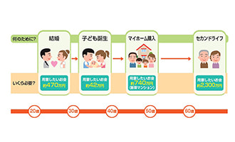 イラスト ライフステージごとに必要な支出（イメージ）
