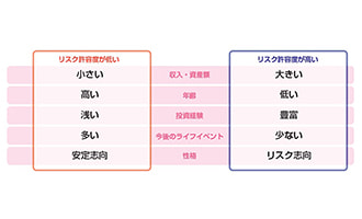イラスト リスク許容度のイメージ